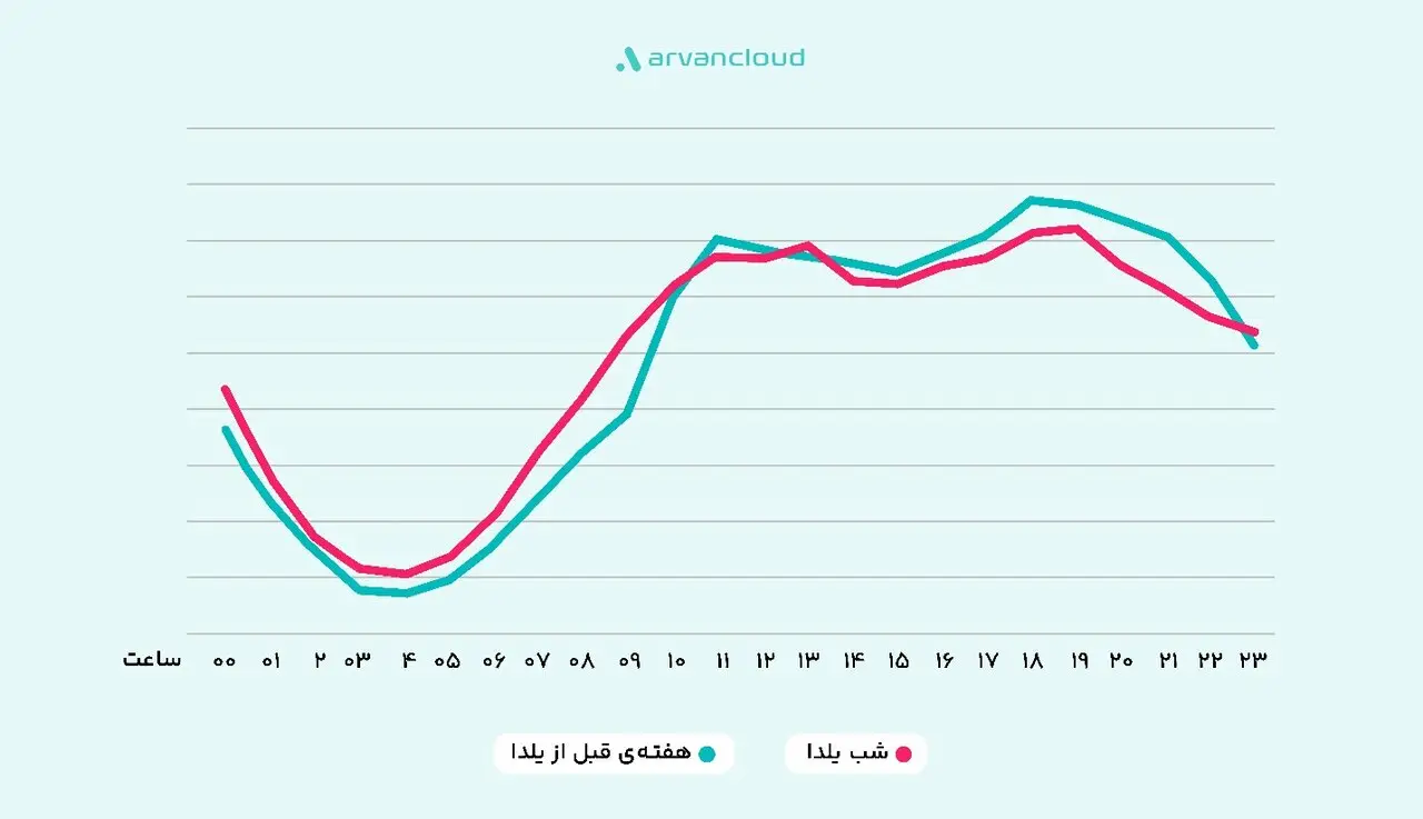 فینتک، خرده‌فروش‌ها و غذا؛ پرترافیک‌های یلدای ۱۴۰۴