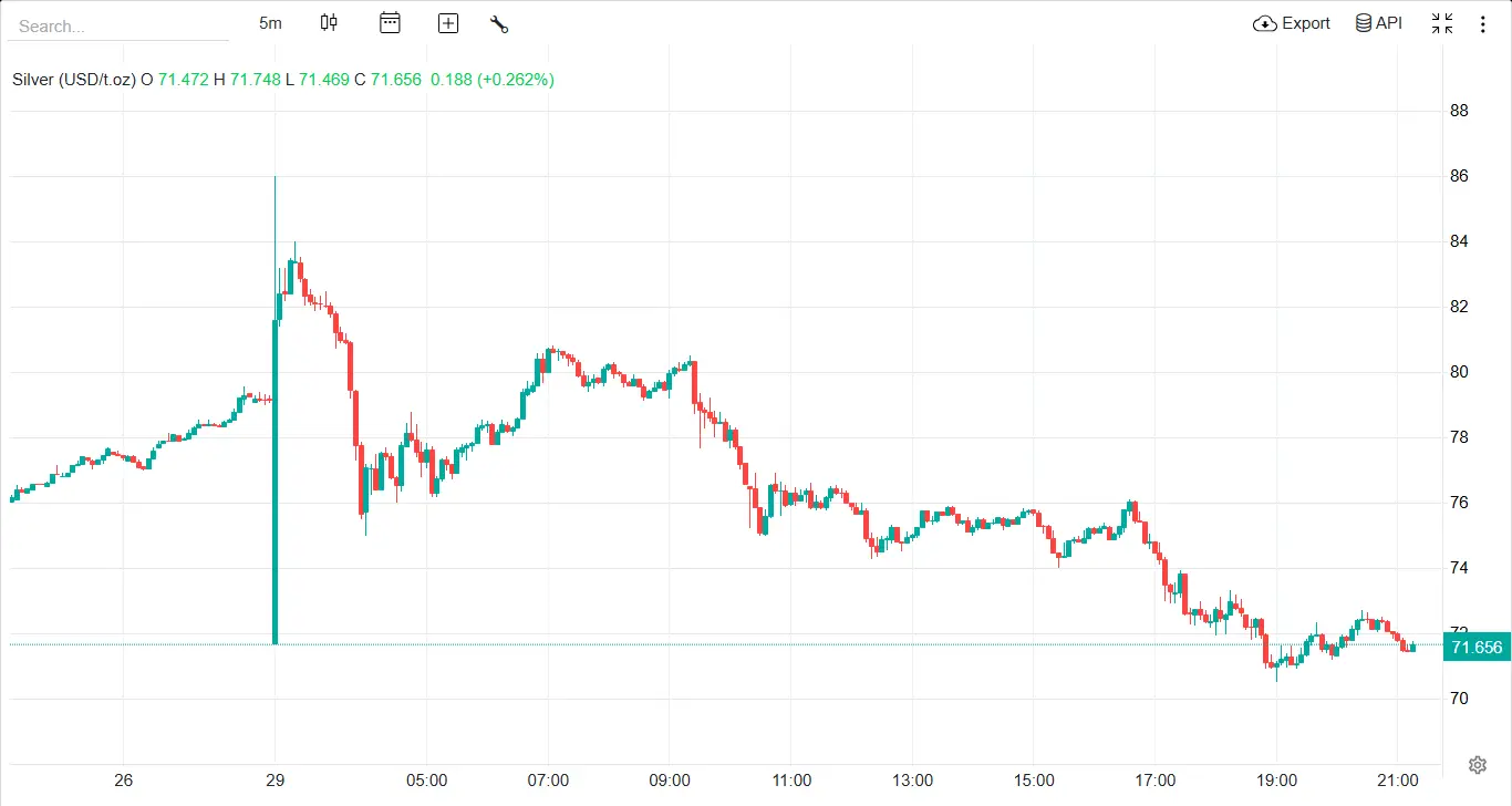 نقره به کانال ۶۰ دلاری سقوط می‌کند؟