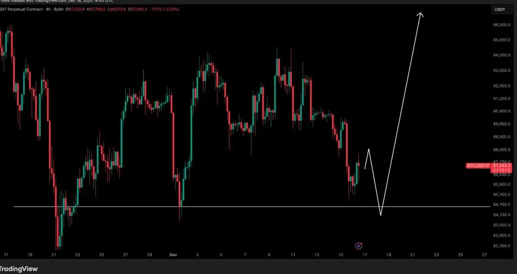 منطقه خرید بیتکوین امروز