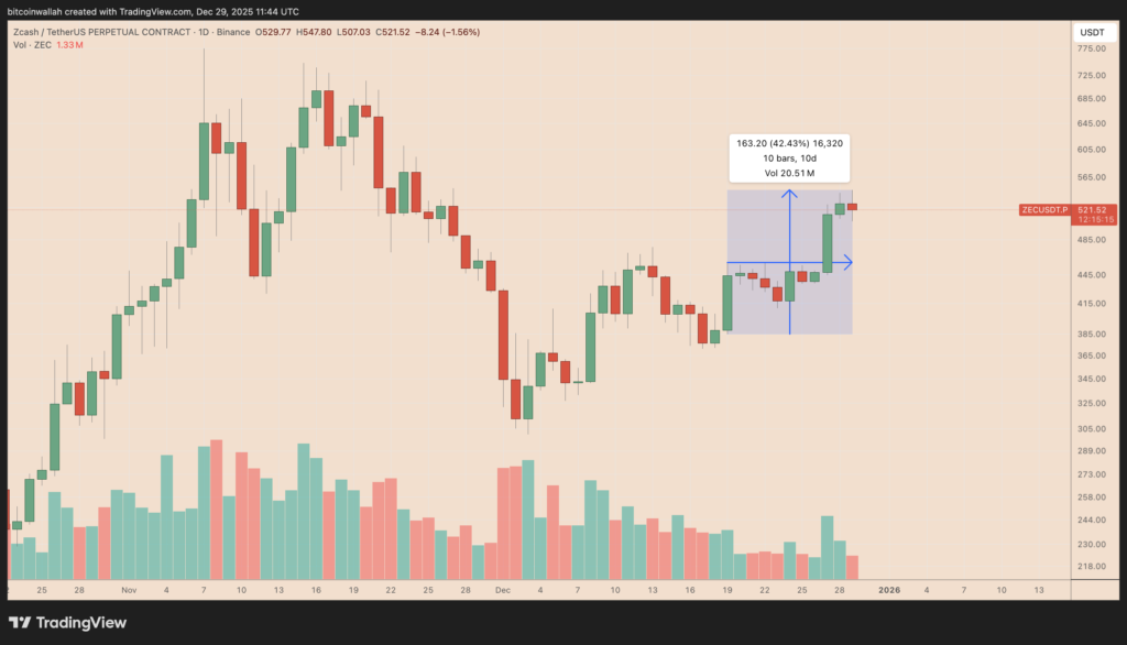پیش‌بینی جسورانه آرتور هیز: صعود ۱۰۰ درصدی آلت‌کوین محبوب در راه است
