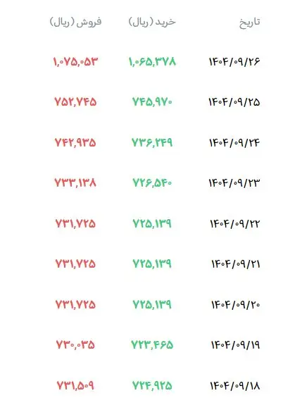 دلار رسمی یک روزه بیش از ۳۲ هزار تومان گران شد/ جدول و جزییات