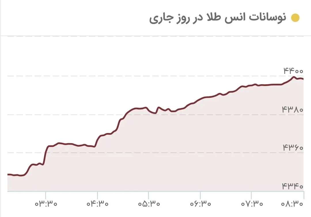 طلا به پرواز در آمد/ قیمت جدید طلای جهانی امروز اول دی‌ماه ۱۴۰۴