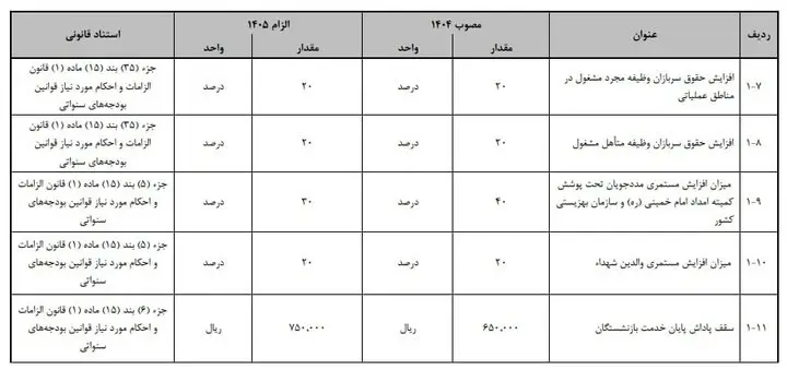 میزان افزایش حقوق سربازان در سال آینده اعلام شد/ مستمری مددجویان چه تغییری میکند؟