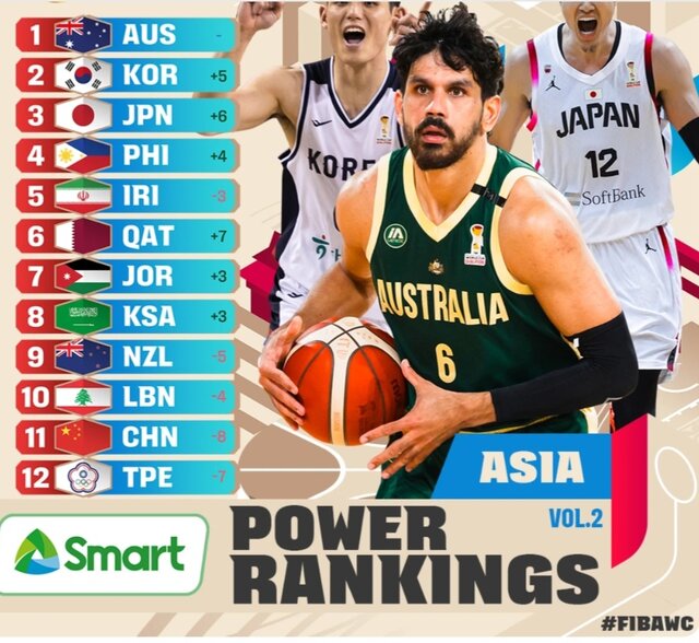 ایران پنجمین تیم برتر آسیا در انتخابی جام جهانی بسکتبال 