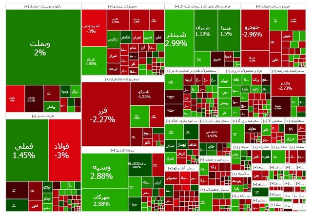 بورس تهران باز هم سبزپوش ماند؛ رشد آرام اما مستمر شاخص کل در روز یکشنبه