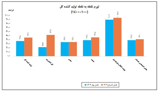 نیمه اول امسال چقدر تورم داشتیم؟
