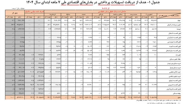 پرداخت تسهیلات بانکی ۴۶ درصد افزایش یافت؛ سهم خانوارها ۲۵ درصد
