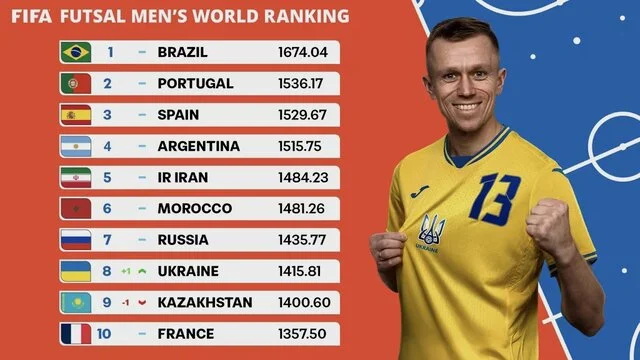 جدیدترین رده‌بندی فوتسال جهان/ تداوم پنجمی مردان و سقوط یک پله‌ای زنان ایران