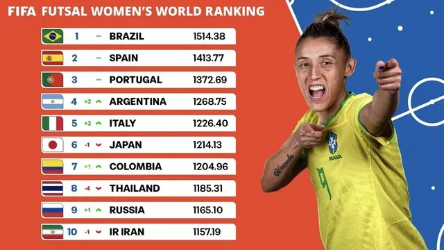 جدیدترین رده‌بندی فوتسال جهان/ تداوم پنجمی مردان و سقوط یک پله‌ای زنان ایران