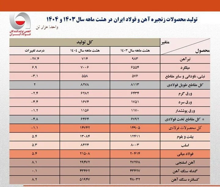 رشد فولاد میانی در سایه افت تولید تیرآهن در ۸ ماهه امسال
