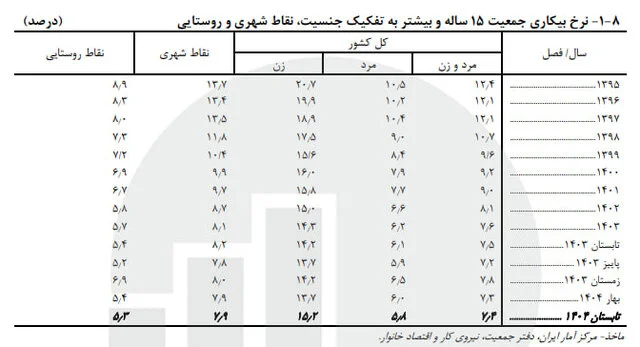 کاهش ازدواج نسبت به پارسال/ تابستان داغ طلاقها!