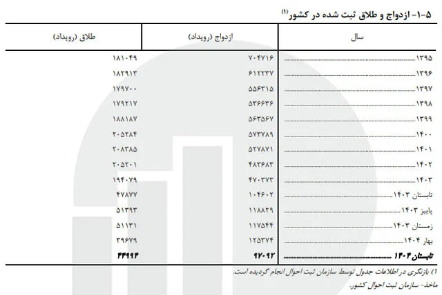 کاهش ازدواج نسبت به پارسال/ تابستان داغ طلاقها!