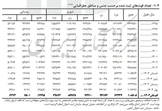 کاهش ازدواج نسبت به پارسال/ تابستان داغ طلاقها!