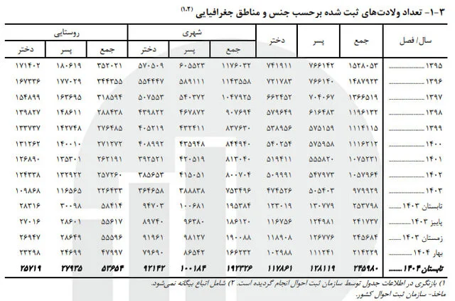 کاهش ازدواج نسبت به پارسال/ تابستان داغ طلاقها!