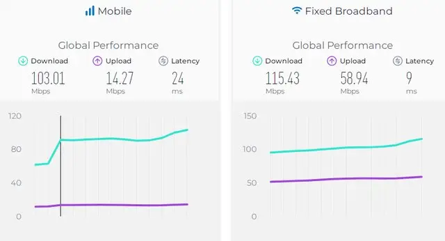آخرین وضعیت سرعت اینترنت در ایران و جهان