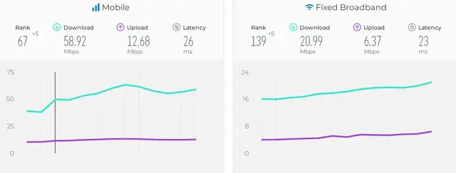 آخرین وضعیت سرعت اینترنت در ایران و جهان