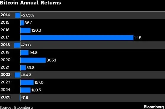 شکست بیتکوین در فرار از سقوط سالانه