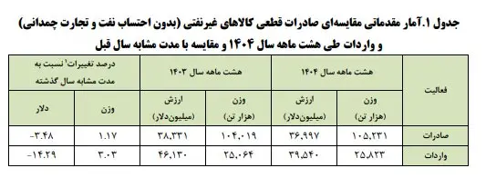تجارت خارجی غیرنفتی کشور به ۱۰۵میلیون تن رسید