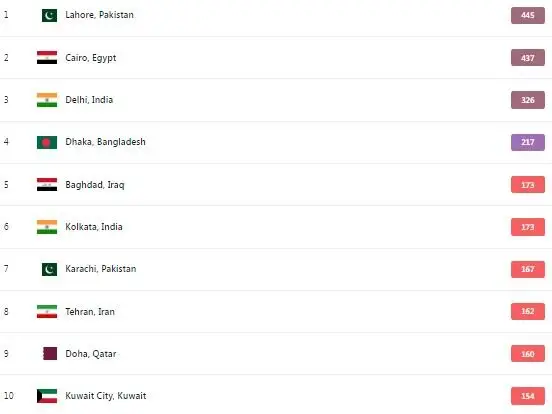 آلوده‌ترین شهرهای جهان؛ تهران در رتبه هشتمِ ۱۰ شهر اول آلوده