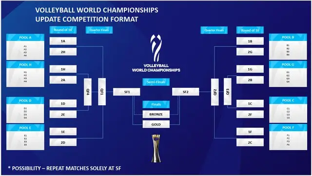 فرمت جدید و هیجان‌انگیز والیبال قهرمانی جهان ۲۰۲۷ رونمایی شد؛ بازی‌های تکراری حذف می‌شود!