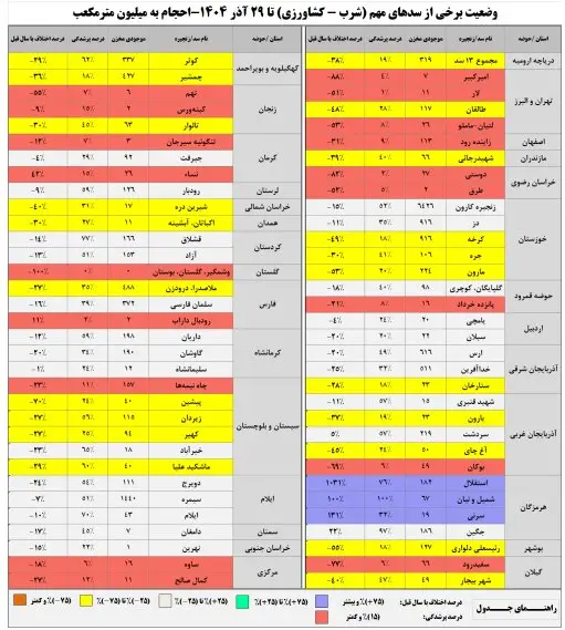 سدهای کشور چقدر آب دارند؟ 