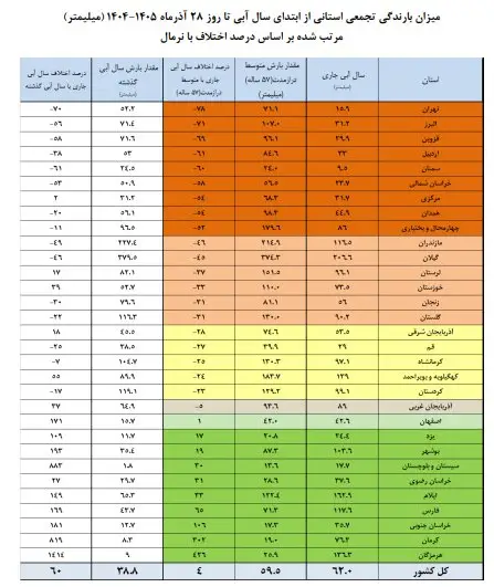 سدهای کشور چقدر آب دارند؟ 