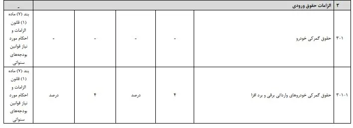تعرفه خودروهای وارداتی در سال ۱۴۰۵ چه قدر است؟