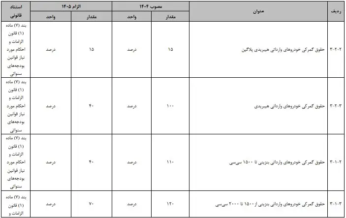 تعرفه خودروهای وارداتی در سال ۱۴۰۵ چه قدر است؟