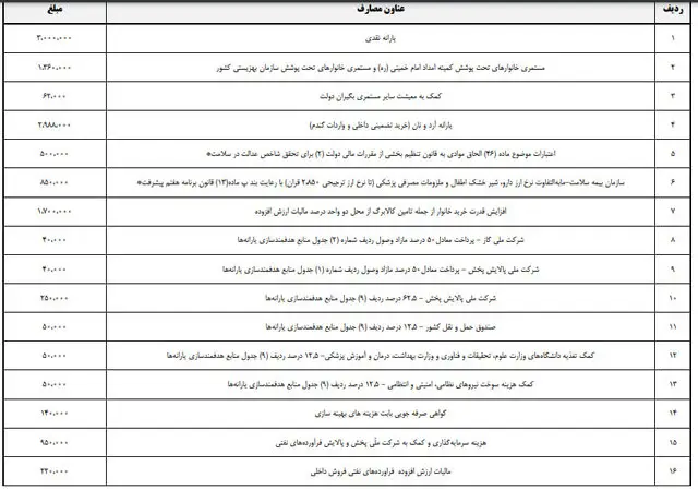 سال دیگر دولت چقدر یارانه نقدی می‌دهد؟