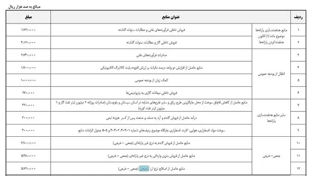منابع حاصل از ارز ترجیحی چقدر است؟