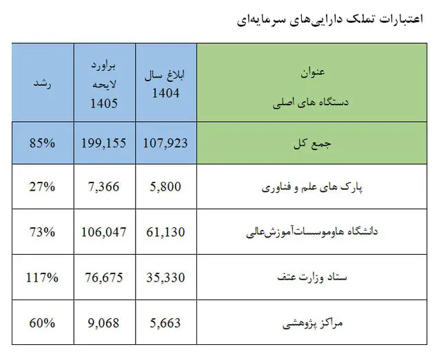 توجه ویژه دولت به دانشگاه در بودجه ۱۴۰۵