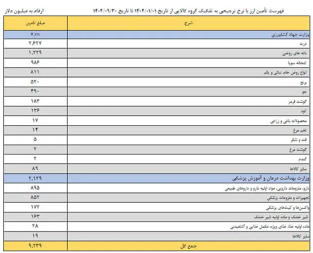 کدام کالا بیشترین دلار ۲۸ هزار و ۵۰۰ تومانی را گرفت؟