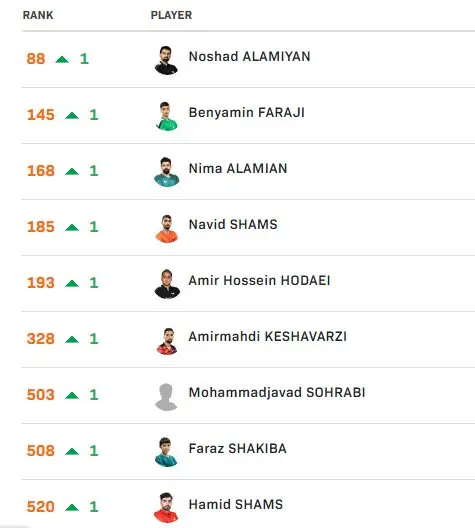 نوشاد زیر ۱۰۰ ماند/ صعود بنیامین به رده هشتم جوانان جهان