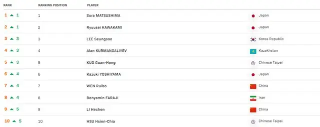نوشاد زیر ۱۰۰ ماند/ صعود بنیامین به رده هشتم جوانان جهان