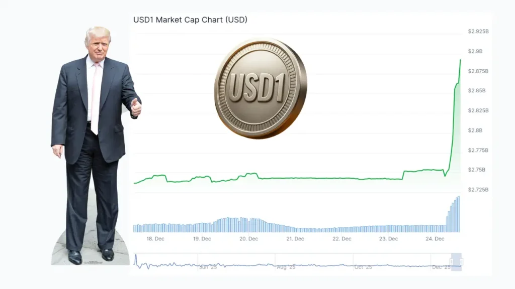 رشد شگفت‌انگیز استیبل‌کوین USD1 خانواده ترامپ با حمایت بی‌سابقه بایننس