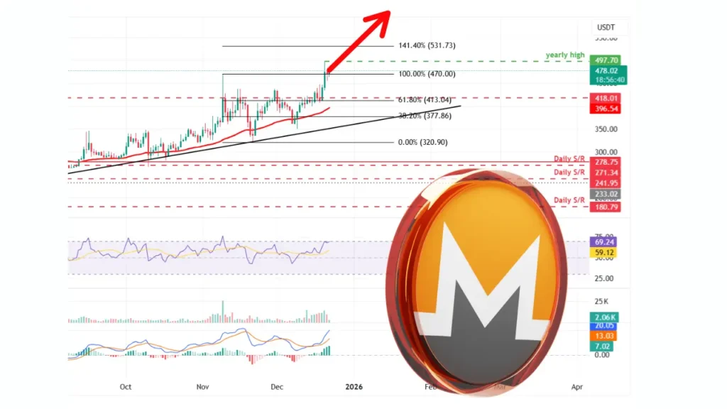 مونرو در آستانه فتح قله تاریخی ۵۰۰ دلار؛ آیا رکورد ۲۰۲۵ شکسته می‌شود؟