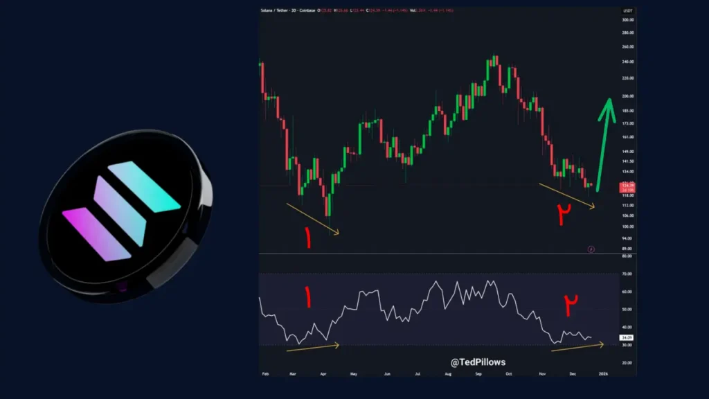 واگرایی صعودی در سولانا؛ آیا زمان بازگشت قیمت فرا رسیده است؟