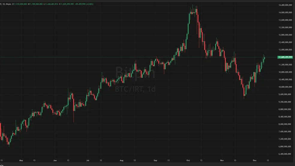 نمودار قیمت بیت کوین