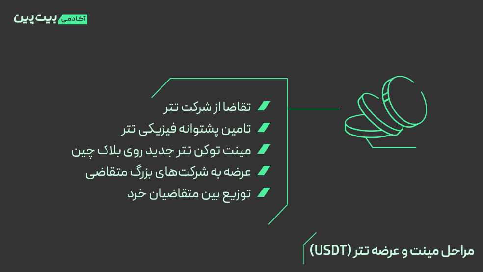 ربات استخراج تتر در تلگرام؛ فرآیند مینت و عرضه تتر (USDT)