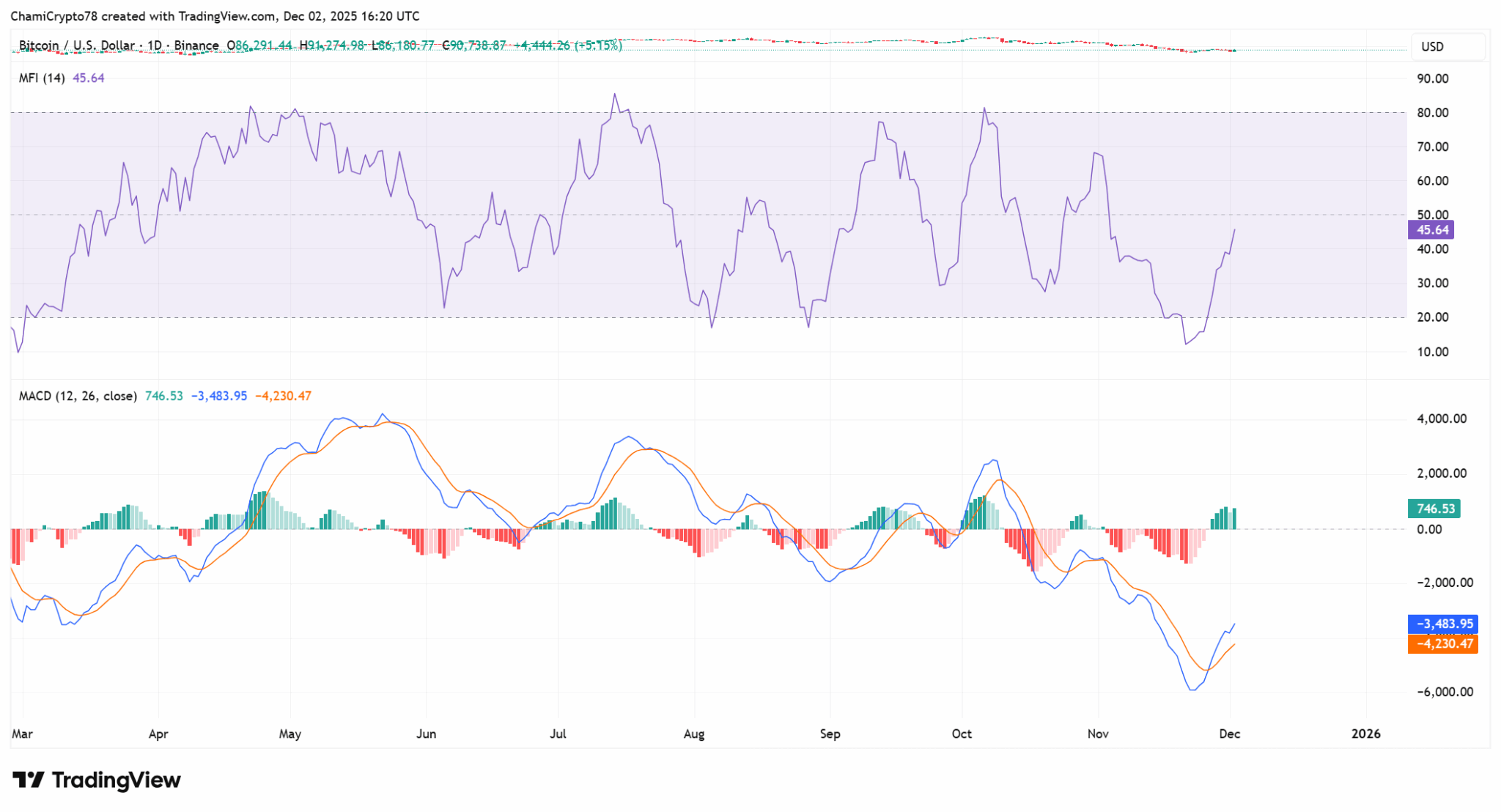 نمودار بیت کوین