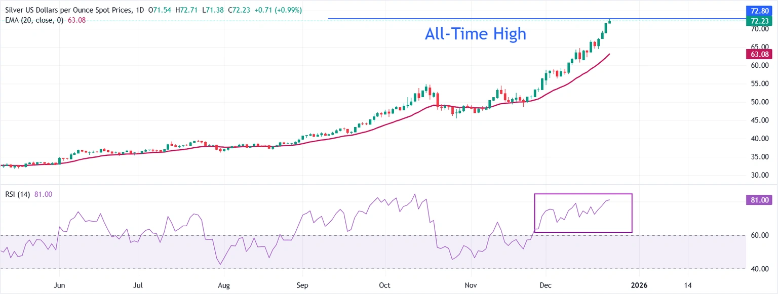 نمودار نقره