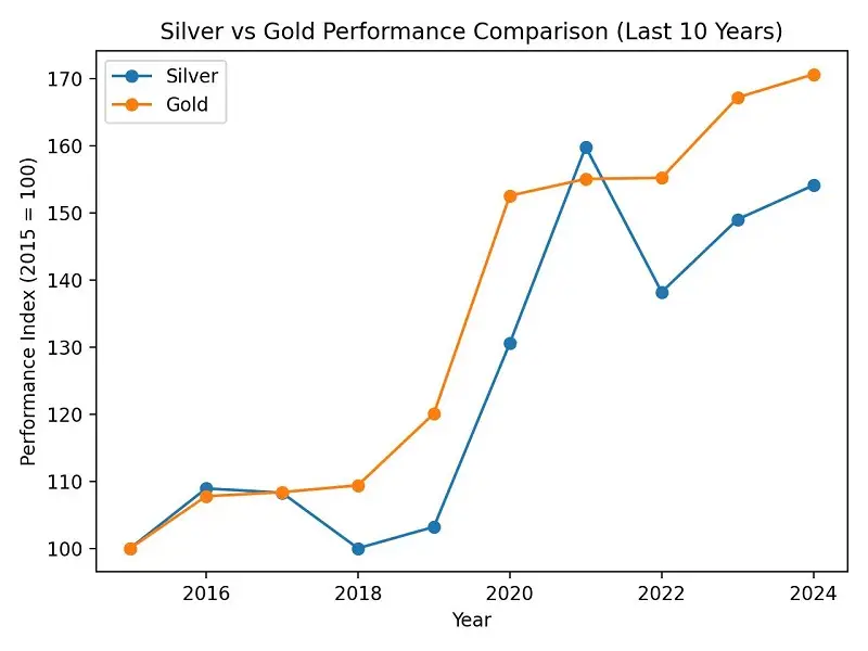 نمودار مقایسه سود طلا با نقره