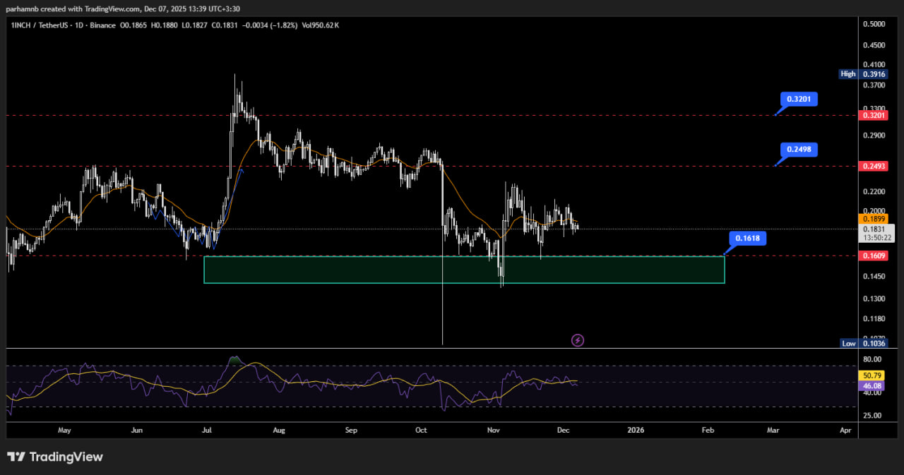 وان اینچ (1INCH)
