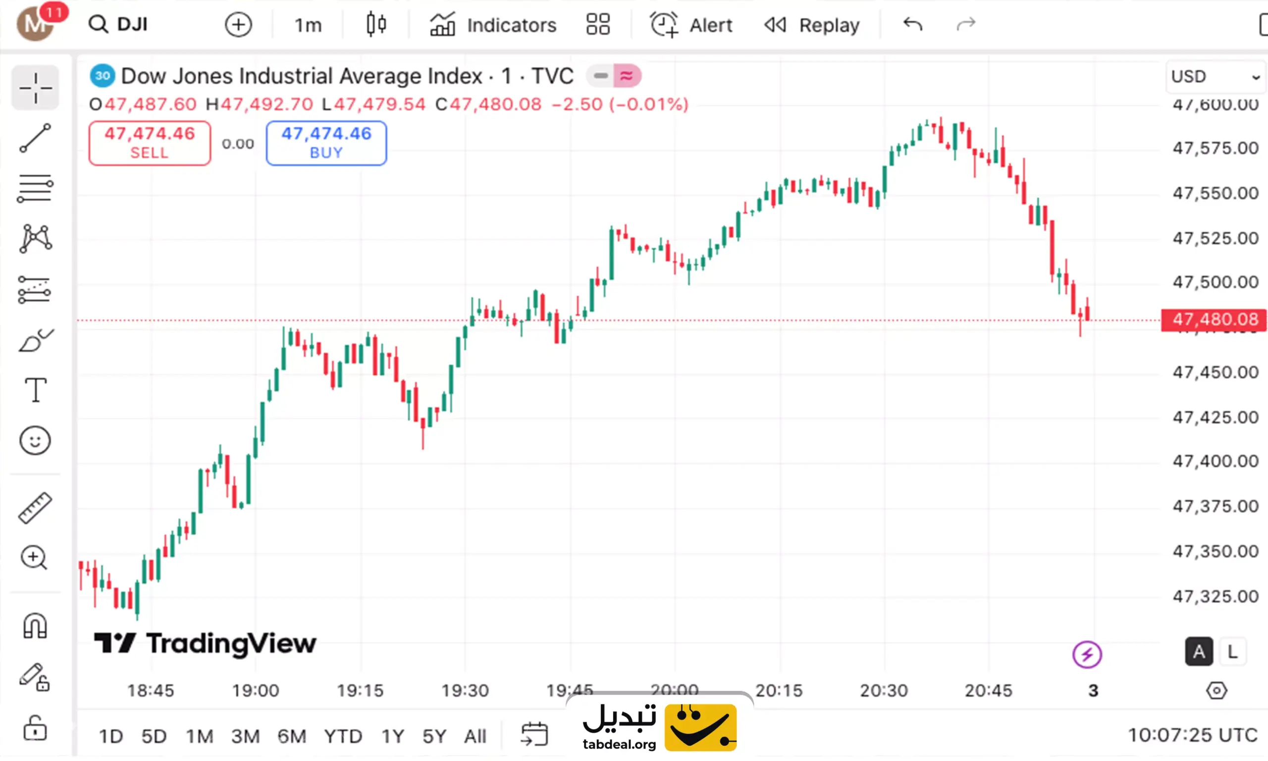 تایم فریم روزانه