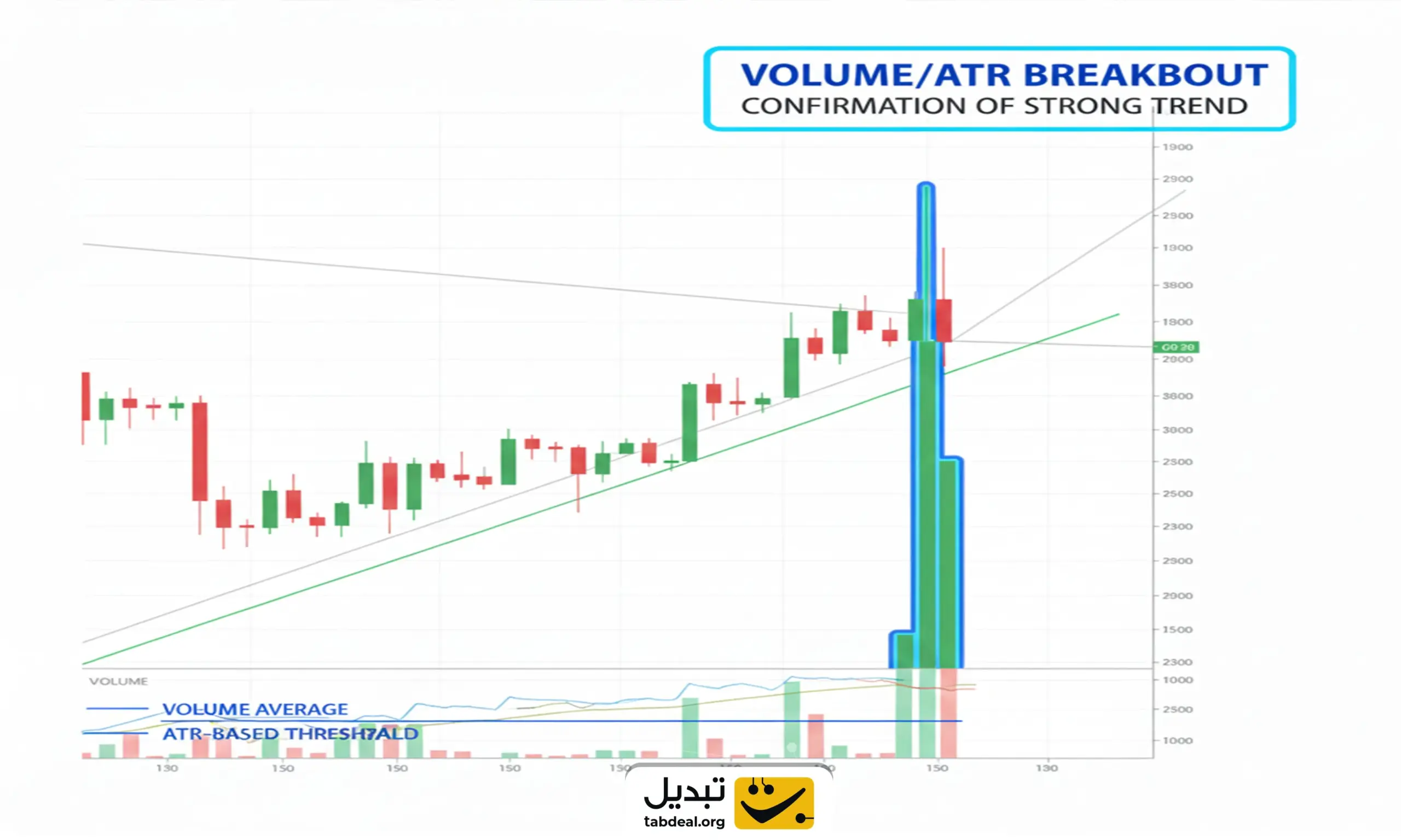 اندیکاتورهای حجم/نوسان محور (Volume/ATR Breakout)
