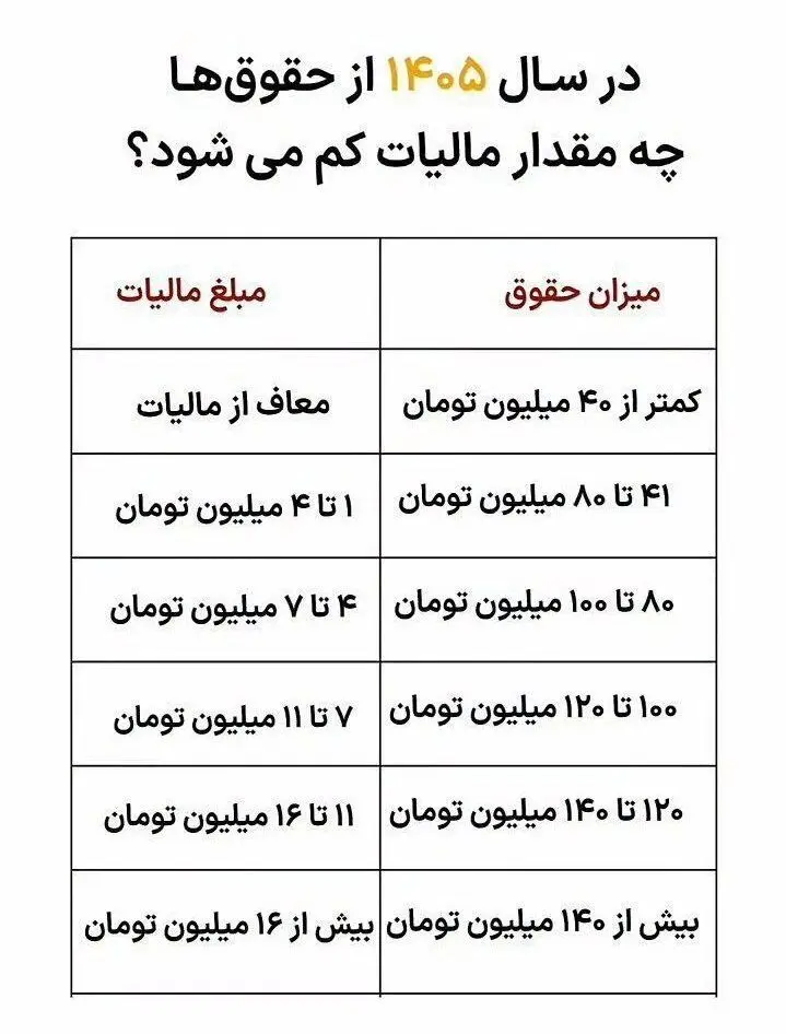 تصمیم خاص دولت درباره دریافتی ماهانه کارمندان و کارگران/ چقدر مالیات از حقوق شما در سال ۱۴۰۵ کسر خواهد شد؟ + جدول