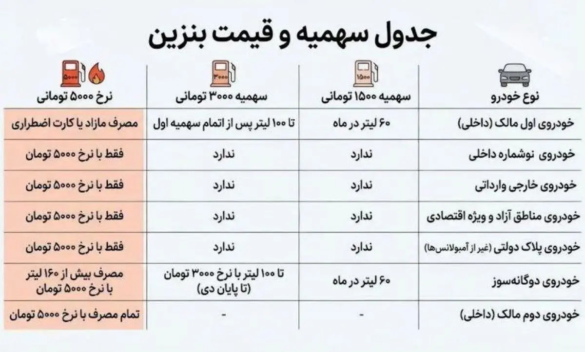 حذف سهمیه یارانه‌ای بنزین برای خودروهای وارداتی از آذر؛ چه تغییراتی در راه است؟