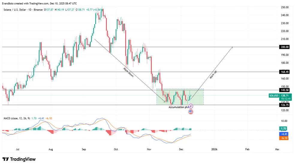 پتانسیل رشد سولانا در منطقه انباشت و پیشبینی قیمت