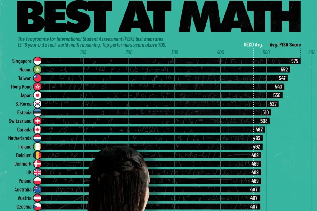 سنگاپور و اقتصادهای آسیایی در صدر جدول مهارت ریاضی دانش‌آموزان دبیرستانی؛ آمریکا در سقوطی عجیب! + اینفوگرافی