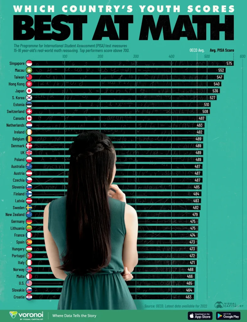 نمرات ریاضی در کشورهای مختلف